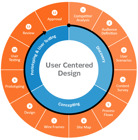 The Do's and Don'ts of User-Centered Design - Mockplus