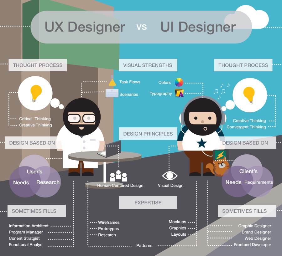 ux designer vs ui designer