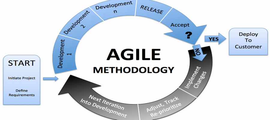 agile software development