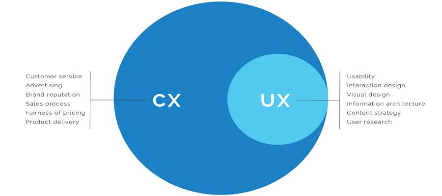 UX VS CX