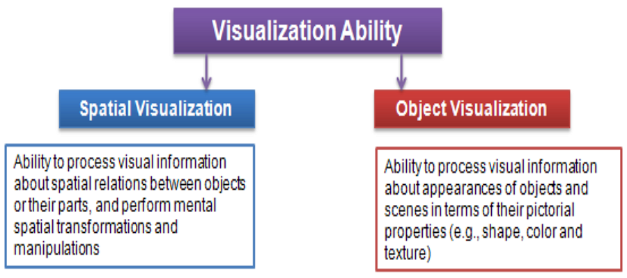 Visual ability