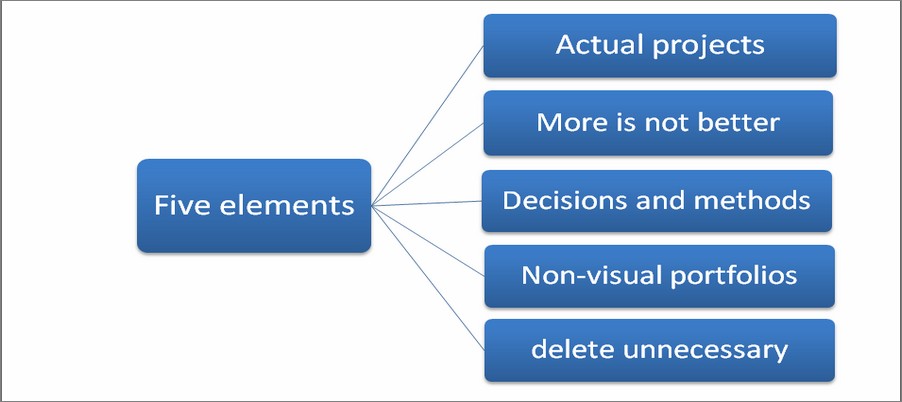 Five elements of portfolios