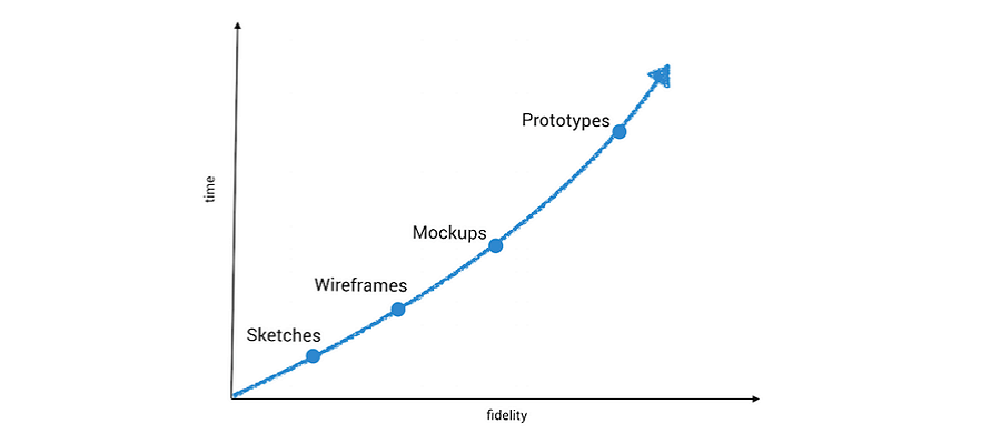 Download Wireframe vs Mockup vs Prototype & Selection of ...