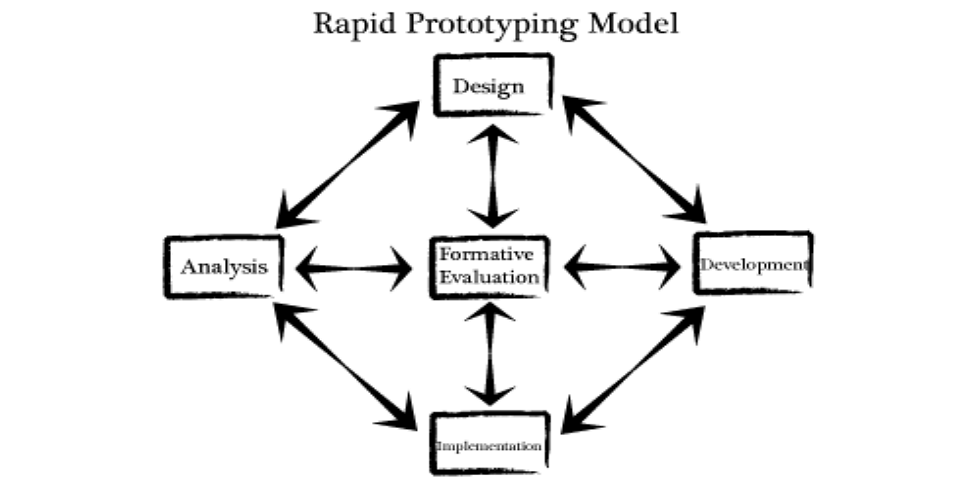 rapid prototype