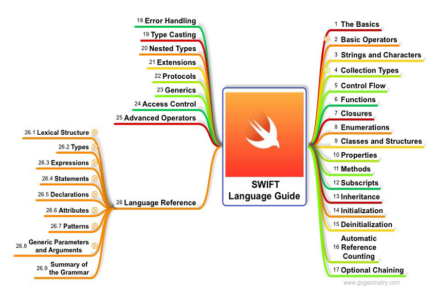 Swift language guide