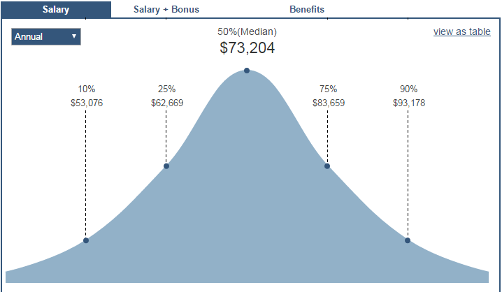 web designer salary