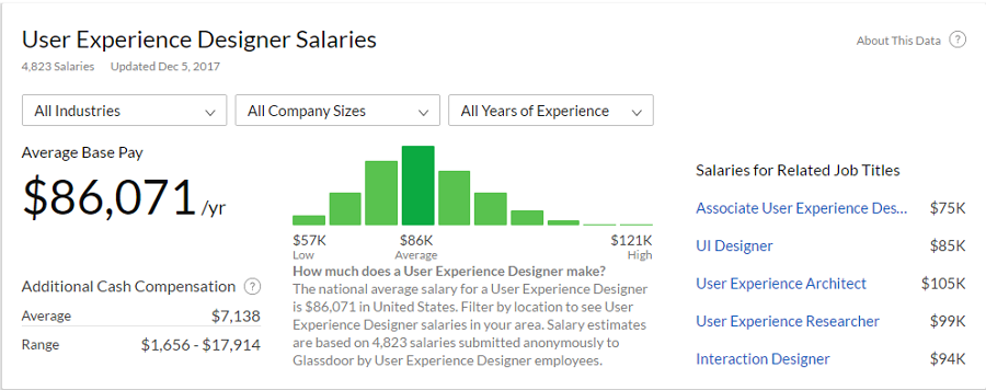 UX Designer Salary