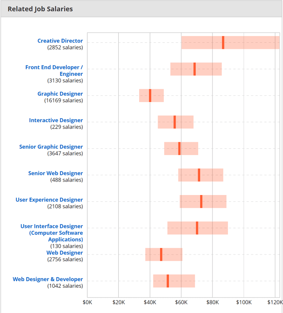 graphic design salary boston