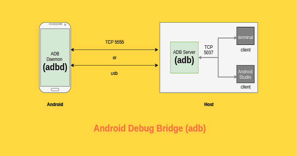 android sdk adb