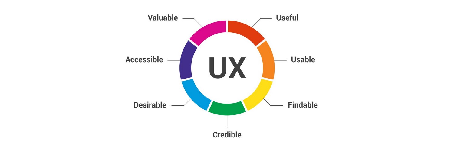 Beginner's Guide on What is UX Design and Designer?