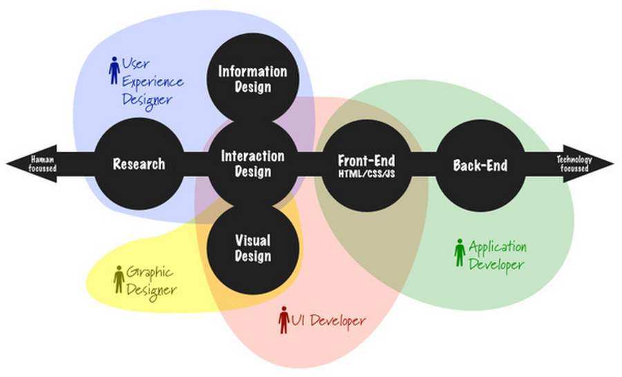 A Complete Guide to UI Developer (Skills & Resources)