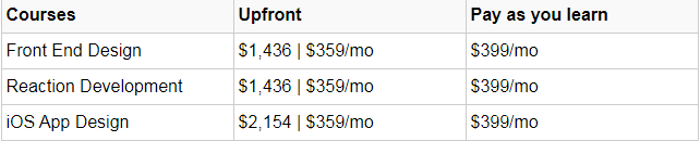 Udacity course price